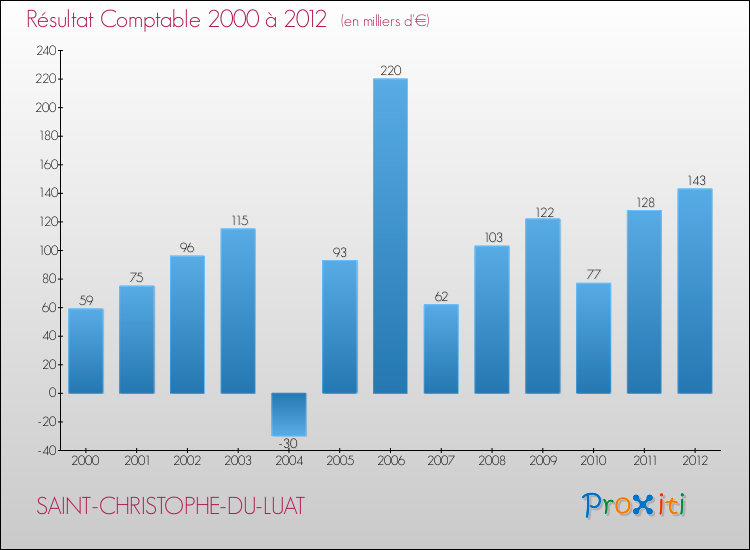 Evolution du résultat comptable pour la commune de SAINT-CHRISTOPHE-DU-LUAT de 2000 à 2012 Evolution du résultat comptable pour SAINT-CHRISTOPHE-DU-LUAT de 2000 à 2012