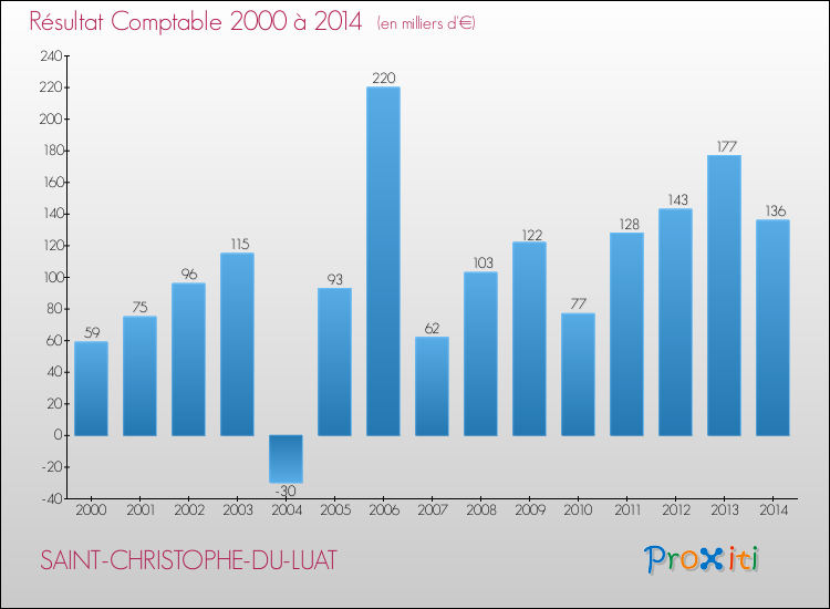 Evolution du résultat comptable pour la commune de SAINT-CHRISTOPHE-DU-LUAT de 2000 à 2014 Evolution du résultat comptable pour SAINT-CHRISTOPHE-DU-LUAT de 2000 à 2014