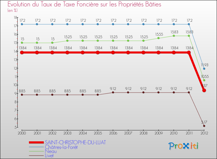 Evolution du taux de la taxe foncière sur le bati pour SAINT-CHRISTOPHE-DU-LUAT et les communes proches de 2000 à 2012 Comparaison des taux de taxe foncière sur le bati pour SAINT-CHRISTOPHE-DU-LUAT et les communes voisines de 2000 à 2012