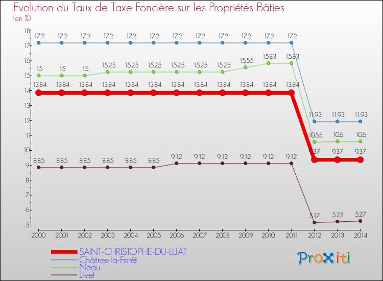 Evolution du taux de la taxe foncière sur le bati pour SAINT-CHRISTOPHE-DU-LUAT et les communes proches de 2000 à 2014 Comparaison des taux de taxe foncière sur le bati pour SAINT-CHRISTOPHE-DU-LUAT et les communes voisines de 2000 à 2014