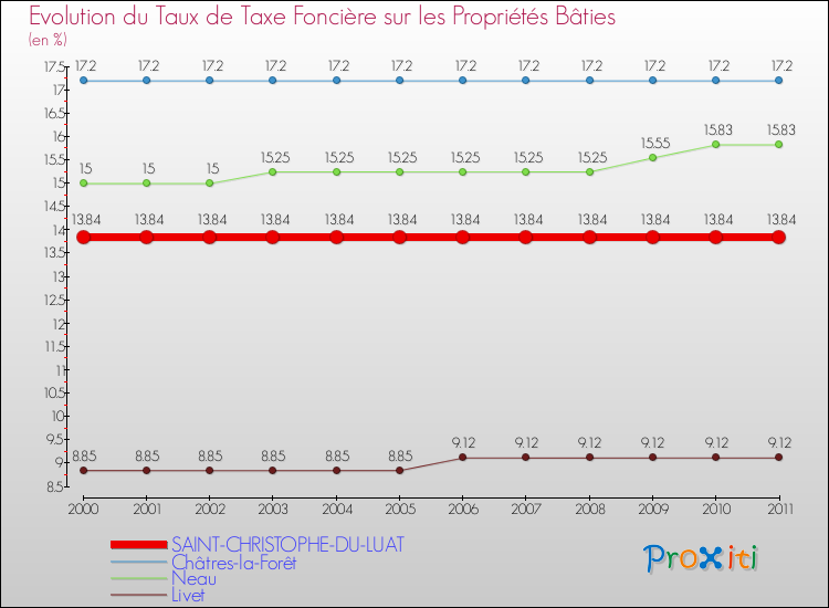Evolution du taux de la taxe foncière sur le bati pour SAINT-CHRISTOPHE-DU-LUAT et les communes proches Comparaison des taux de taxe foncière sur le bati pour SAINT-CHRISTOPHE-DU-LUAT et les communes voisines