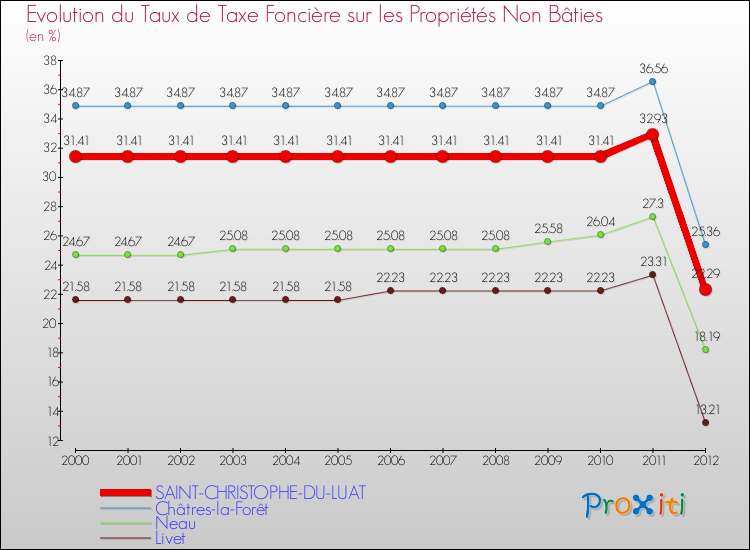 Evolution du taux de la taxe foncière sur les immeubles et terrains non batis pour SAINT-CHRISTOPHE-DU-LUAT et les communes proches de 2000 à 2012 Comparaison des taux de la taxe foncière sur les immeubles et terrains non batis pour SAINT-CHRISTOPHE-DU-LUAT et les communes voisines de 2000 à 2012