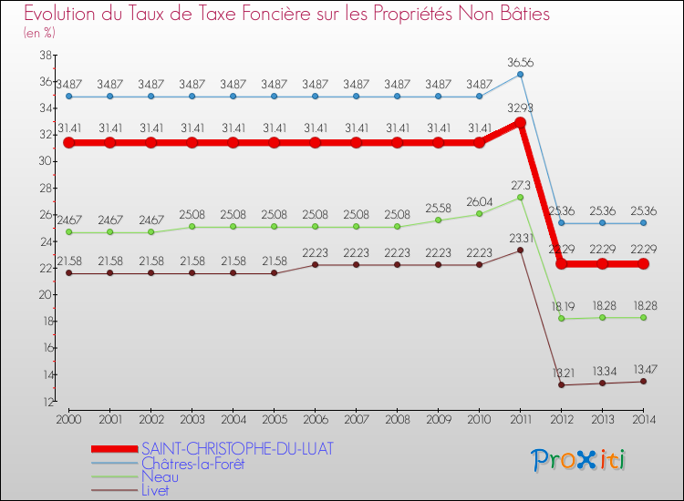 Evolution du taux de la taxe foncière sur les immeubles et terrains non batis pour SAINT-CHRISTOPHE-DU-LUAT et les communes proches de 2000 à 2014 Comparaison des taux de la taxe foncière sur les immeubles et terrains non batis pour SAINT-CHRISTOPHE-DU-LUAT et les communes voisines de 2000 à 2014