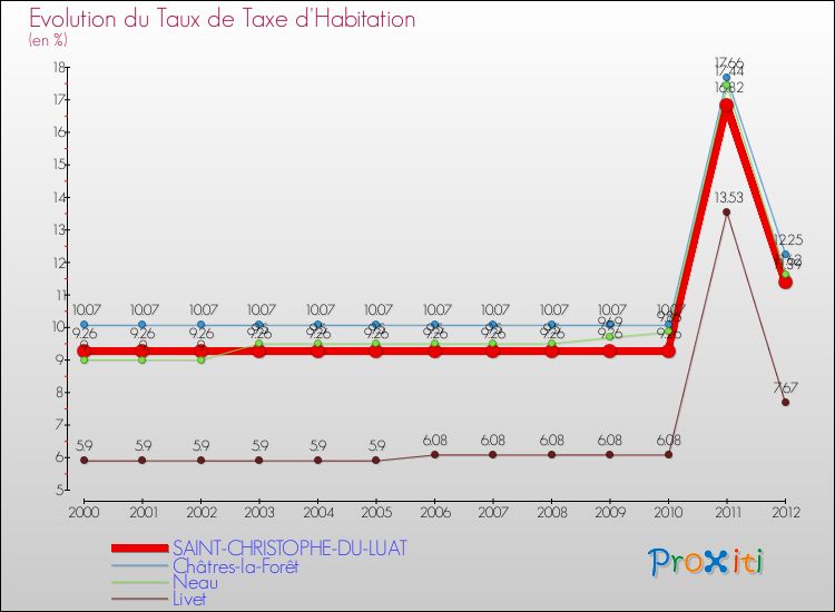 Evolution du taux de la taxe d'habitation pour SAINT-CHRISTOPHE-DU-LUAT et les communes proches Comparaison des taux de la taxe d'habitation pour SAINT-CHRISTOPHE-DU-LUAT et les communes voisines