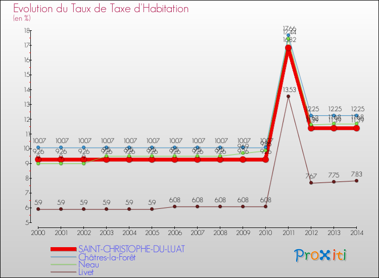 Evolution du taux de la taxe d'habitation pour SAINT-CHRISTOPHE-DU-LUAT et les communes proches de 2000 à 2014 Comparaison des taux de la taxe d'habitation pour SAINT-CHRISTOPHE-DU-LUAT et les communes voisines de 2000 à 2014