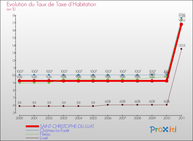 Evolution du taux de la taxe d'habitation pour SAINT-CHRISTOPHE-DU-LUAT et les communes proches Comparaison des taux de la taxe d'habitation pour SAINT-CHRISTOPHE-DU-LUAT et les communes voisines