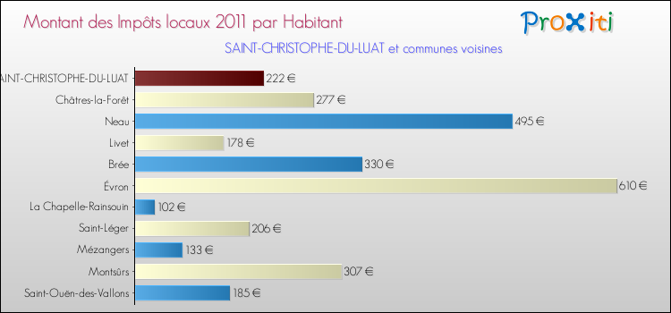 Montant des impôts locaux par Habitant pour SAINT-CHRISTOPHE-DU-LUAT et les communes proches Comparaison des impôts locaux par habitant pour SAINT-CHRISTOPHE-DU-LUAT et les communes voisines