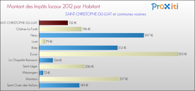 Montant des impôts locaux par Habitant pour SAINT-CHRISTOPHE-DU-LUAT et les communes proches Comparaison des impôts locaux par habitant pour SAINT-CHRISTOPHE-DU-LUAT et les communes voisines