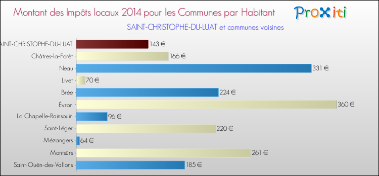 Montant des impôts locaux par Habitant pour SAINT-CHRISTOPHE-DU-LUAT et les communes proches en 2014 Comparaison des impôts locaux par habitant pour SAINT-CHRISTOPHE-DU-LUAT et les communes voisines en 2014