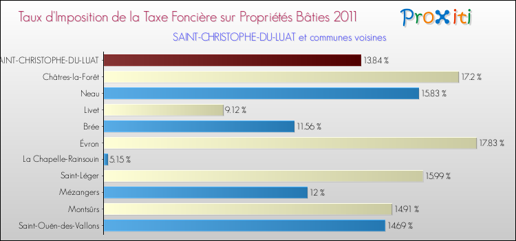 Taux d'imposition de la taxe foncière sur le bati 2011 pour SAINT-CHRISTOPHE-DU-LUAT et les communes proches Comparaison des taux d'imposition de la taxe foncière sur le bati 2011 pour SAINT-CHRISTOPHE-DU-LUAT et les communes voisines
