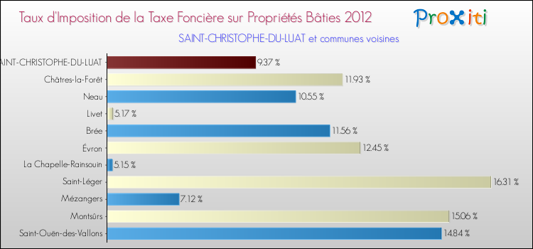 Taux d'imposition de la taxe foncière sur le bati 2012 pour SAINT-CHRISTOPHE-DU-LUAT et les communes proches Comparaison des taux d'imposition de la taxe foncière sur le bati 2012 pour SAINT-CHRISTOPHE-DU-LUAT et les communes voisines