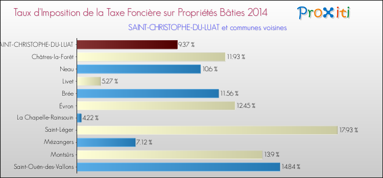 Taux d'imposition de la taxe foncière sur le bati 2014 pour SAINT-CHRISTOPHE-DU-LUAT et les communes proches Comparaison des taux d'imposition de la taxe foncière sur le bati 2014 pour SAINT-CHRISTOPHE-DU-LUAT et les communes voisines