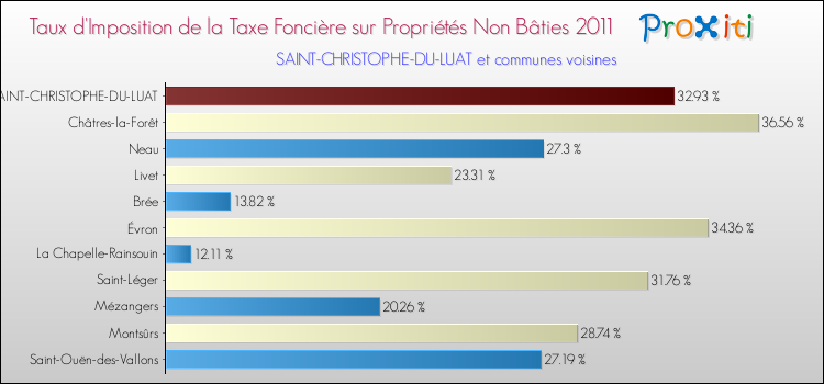 Taux d'imposition de la taxe foncière sur les immeubles et terrains non batis 2011 pour SAINT-CHRISTOPHE-DU-LUAT et les communes proches Comparaison des taux d'imposition de la taxe foncière sur les immeubles et terrains non batis 2011 pour SAINT-CHRISTOPHE-DU-LUAT et les communes voisines