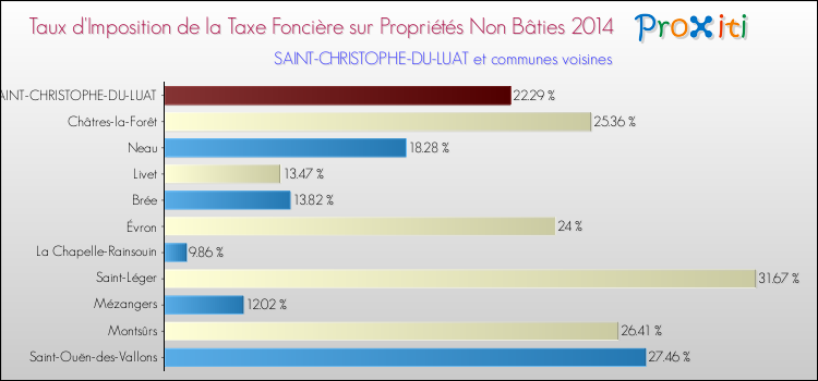 Taux d'imposition de la taxe foncière sur les immeubles et terrains non batis 2014 pour SAINT-CHRISTOPHE-DU-LUAT et les communes proches Comparaison des taux d'imposition de la taxe foncière sur les immeubles et terrains non batis 2014 pour SAINT-CHRISTOPHE-DU-LUAT et les communes voisines