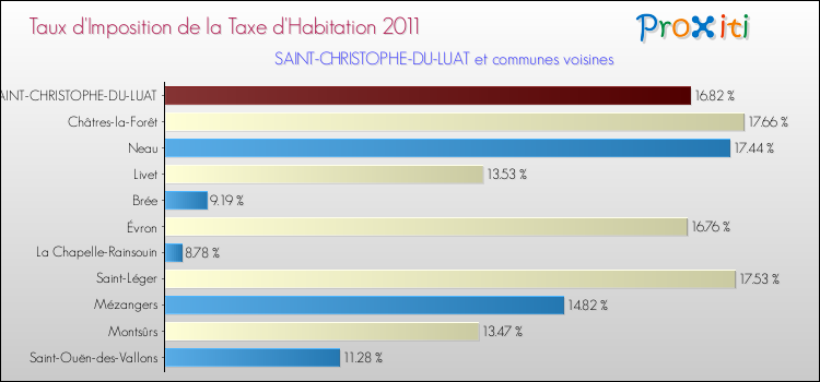 Taux d'imposition de la taxe d'habitation 2011 pour SAINT-CHRISTOPHE-DU-LUAT et les communes proches Comparaison des taux d'imposition de la taxe d'habitation 2011 pour SAINT-CHRISTOPHE-DU-LUAT et les communes voisines