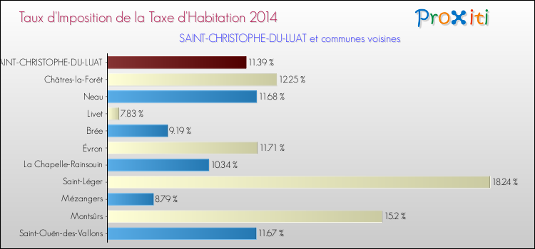 Taux d'imposition de la taxe d'habitation 2014 pour SAINT-CHRISTOPHE-DU-LUAT et les communes proches Comparaison des taux d'imposition de la taxe d'habitation 2014 pour SAINT-CHRISTOPHE-DU-LUAT et les communes voisines