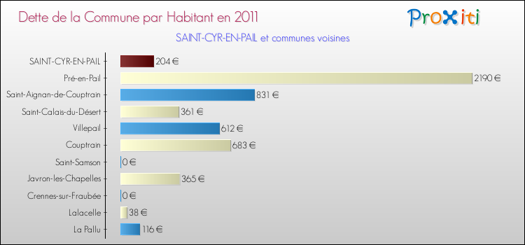 Dette par habitant de la commune en 2011 pour SAINT-CYR-EN-PAIL et les communes proches Comparaison de la dette par habitant de la commune en 2011 pour SAINT-CYR-EN-PAIL et les communes voisines