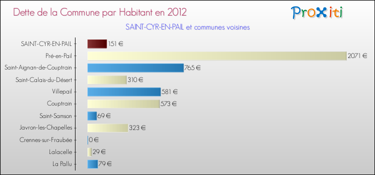 Dette par habitant de la commune en 2012 pour SAINT-CYR-EN-PAIL et les communes proches Comparaison de la dette par habitant de la commune en 2012 pour SAINT-CYR-EN-PAIL et les communes voisines