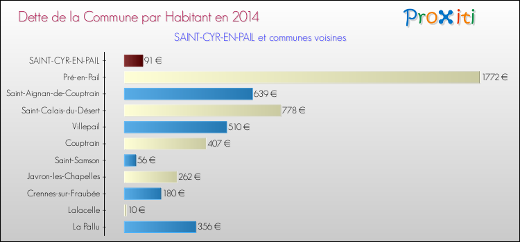 Dette par habitant de la commune en 2014 pour SAINT-CYR-EN-PAIL et les communes proches Comparaison de la dette par habitant de la commune en 2014 pour SAINT-CYR-EN-PAIL et les communes voisines