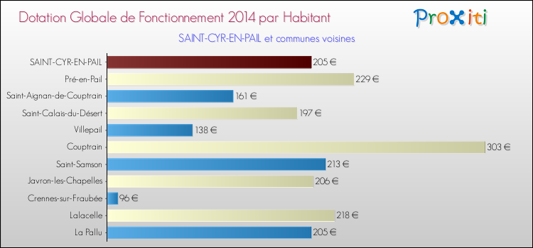 Montant des dotations globales de fonctionnement DGF par Habitant pour SAINT-CYR-EN-PAIL et les communes proches en 2014. Comparaison des des dotations globales de fonctionnement DGF par habitant pour SAINT-CYR-EN-PAIL et les communes voisines en 2014.