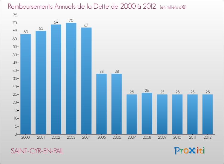 Evolution de l'annuité de la dette pour la commune de SAINT-CYR-EN-PAIL de 2000 à 2012 Annuités de la dette pour SAINT-CYR-EN-PAIL de 2000 à 2012