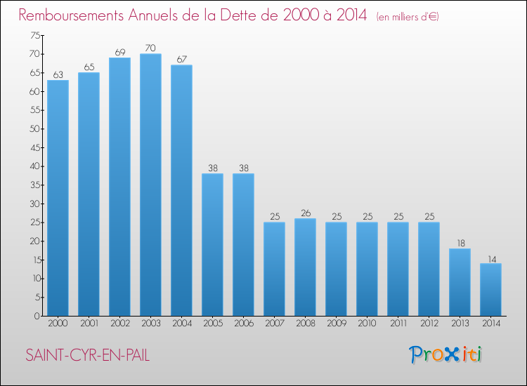 Evolution de l'annuité de la dette pour la commune de SAINT-CYR-EN-PAIL de 2000 à 2014 Annuités de la dette pour SAINT-CYR-EN-PAIL de 2000 à 2014