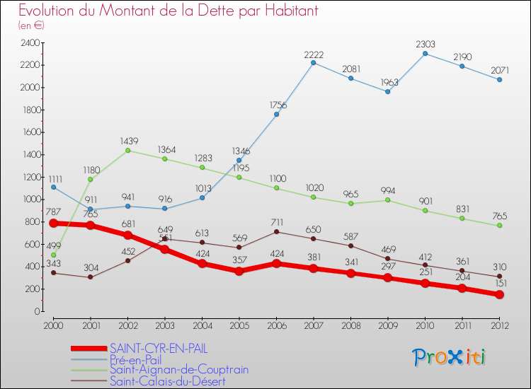 Evolution de la dette par habitant pour la commune de SAINT-CYR-EN-PAIL et les communes proches de 2000 à 2012 Comparaison de la dette par habitant pour SAINT-CYR-EN-PAIL et les communes voisines de 2000 à 2012