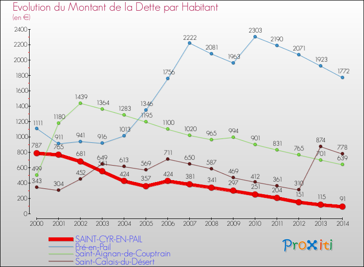 Evolution de la dette par habitant pour la commune de SAINT-CYR-EN-PAIL et les communes proches de 2000 à 2014 Comparaison de la dette par habitant pour SAINT-CYR-EN-PAIL et les communes voisines de 2000 à 2014