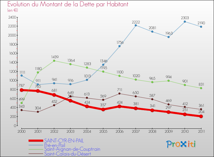 Evolution de la dette par habitant pour la commune de SAINT-CYR-EN-PAIL et les communes proches Comparaison de la dette par habitant pour SAINT-CYR-EN-PAIL et les communes voisines