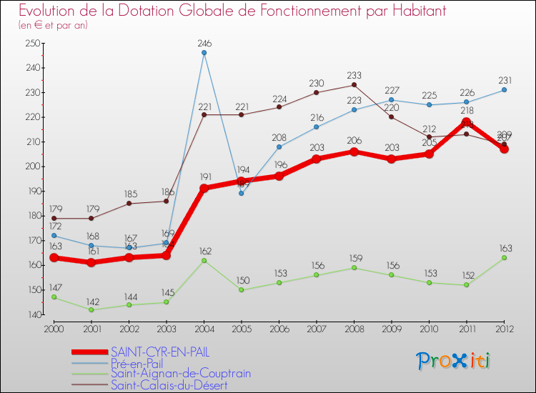 Evolution et montant de la dotation globale de fonctionnement par Habitant pour SAINT-CYR-EN-PAIL et les communes proches Comparaison des dotations globales de fonctionnement par habitant pour SAINT-CYR-EN-PAIL et les communes voisines