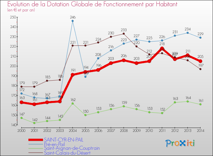 Evolution et montant de la dotation globale de fonctionnement par Habitant pour SAINT-CYR-EN-PAIL et les communes proches de 2000 à 2014. Comparaison des dotations globales de fonctionnement par habitant pour SAINT-CYR-EN-PAIL et les communes voisines de 2000 à 2014.