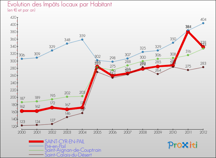 Evolution et montant des impôts locaux par Habitant pour SAINT-CYR-EN-PAIL et les communes proches Comparaison des impôts locaux par habitant pour SAINT-CYR-EN-PAIL et les communes voisines