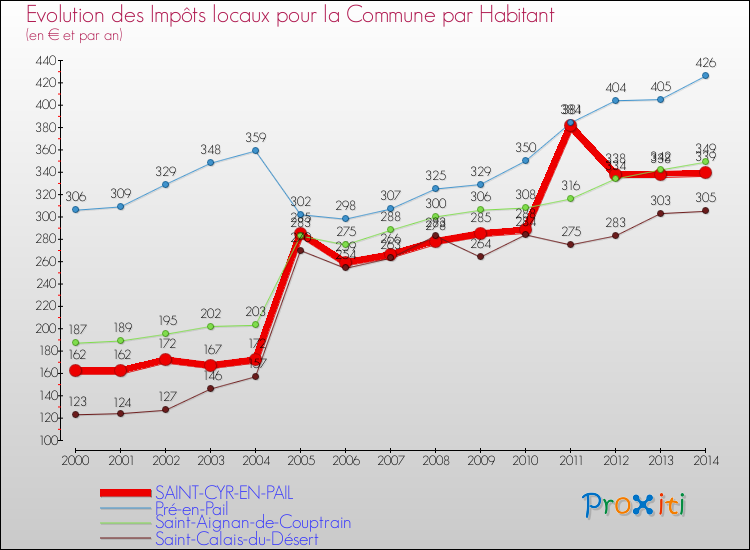 Evolution et montant des impôts locaux par Habitant pour SAINT-CYR-EN-PAIL et les communes proches de 2000 à 2014 Comparaison des impôts locaux par habitant pour SAINT-CYR-EN-PAIL et les communes voisines de 2000 à 2014