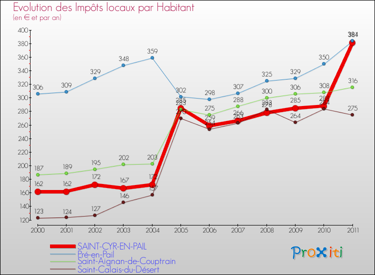 Evolution et montant des impôts locaux par Habitant pour SAINT-CYR-EN-PAIL et les communes proches Comparaison des impôts locaux par habitant pour SAINT-CYR-EN-PAIL et les communes voisines