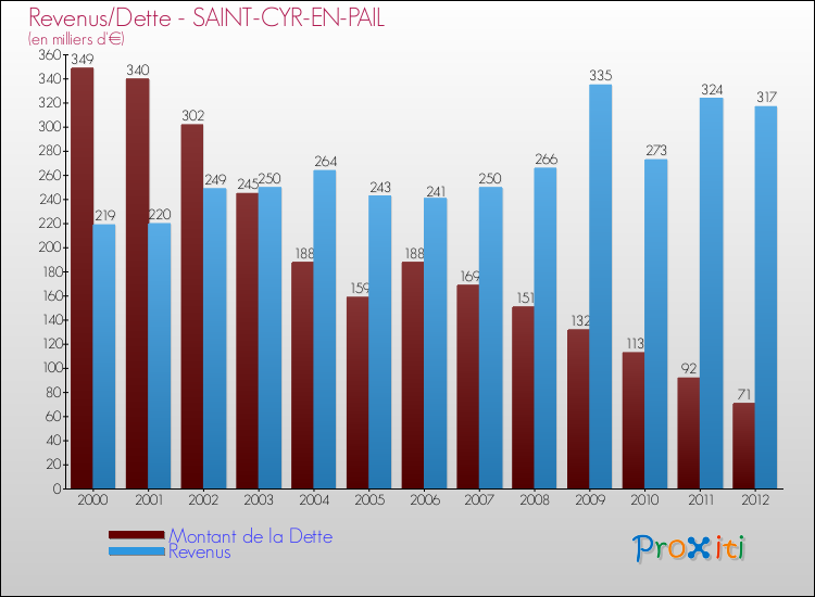 Evolution comparée de la dette et des revenus pour la commune de SAINT-CYR-EN-PAIL de 2000 à 2012 Comparaison de la dette et des revenus pour SAINT-CYR-EN-PAIL de 2000 à 2012