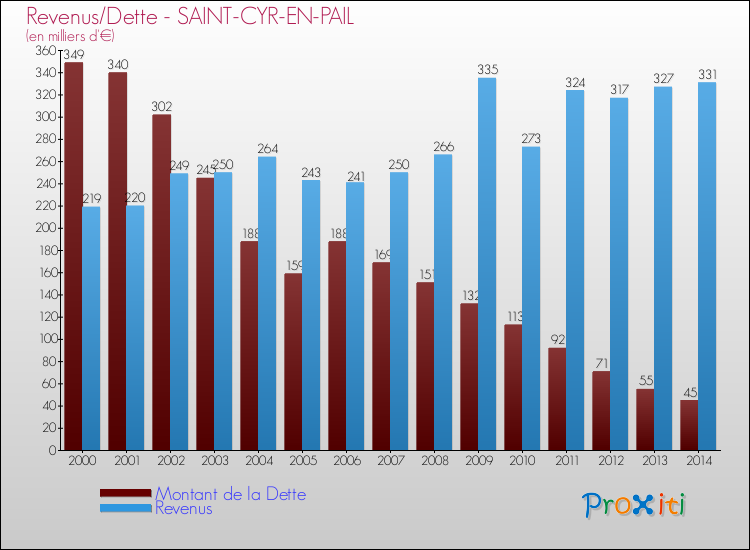 Evolution comparée de la dette et des revenus pour la commune de SAINT-CYR-EN-PAIL de 2000 à 2014 Comparaison de la dette et des revenus pour SAINT-CYR-EN-PAIL de 2000 à 2014