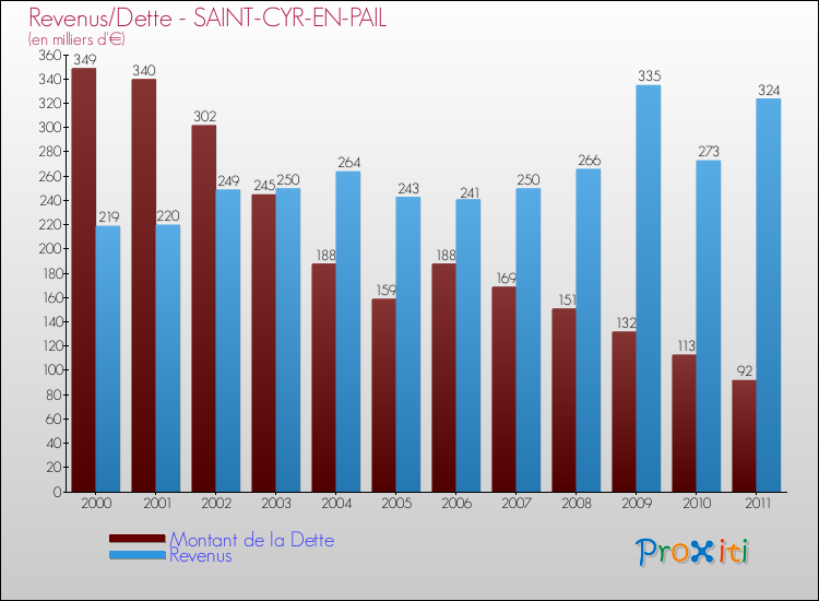 Evolution comparée de la dette et des revenus pour la commune de SAINT-CYR-EN-PAIL de 2000 à 2011 Comparaison de la dette et des revenus pour SAINT-CYR-EN-PAIL de 2000 à 2011