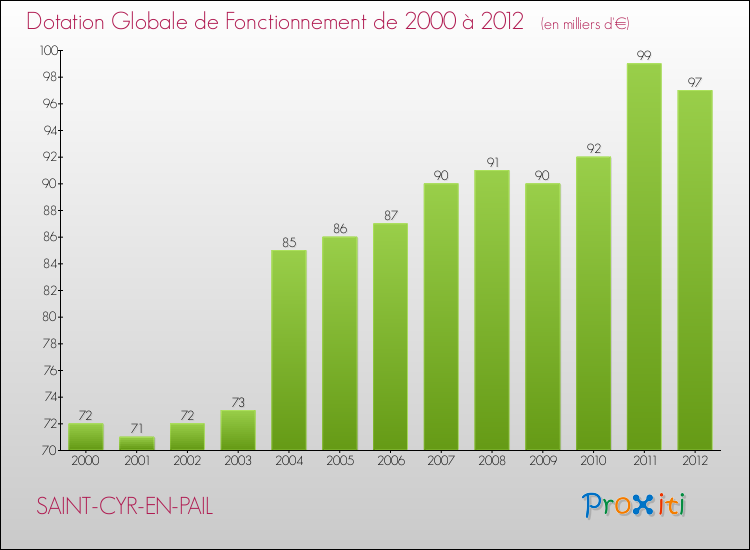 Evolution du montant de la Dotation Globale de Fonctionnement pour la commune de SAINT-CYR-EN-PAIL de 2000 à 2012 Evolution du montant de la Dotation Globale de Fonctionnement pour SAINT-CYR-EN-PAIL de 2000 à 2012