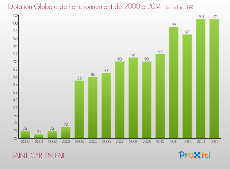 Evolution du montant de la Dotation Globale de Fonctionnement pour la commune de SAINT-CYR-EN-PAIL de 2000 à 2014 Evolution du montant de la Dotation Globale de Fonctionnement pour SAINT-CYR-EN-PAIL de 2000 à 2014