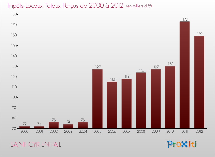 Evolution des Impôts Locaux pour la commune de SAINT-CYR-EN-PAIL de 2000 à 2012 Evolution des Impôts Locaux pour SAINT-CYR-EN-PAIL de 2000 à 2012