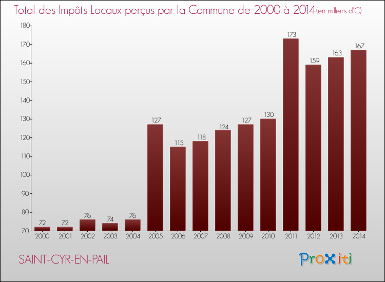 Evolution des Impôts Locaux pour la commune de SAINT-CYR-EN-PAIL de 2000 à 2014 Evolution des Impôts Locaux pour SAINT-CYR-EN-PAIL de 2000 à 2014