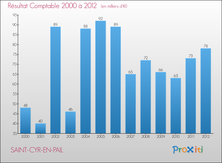 Evolution du résultat comptable pour la commune de SAINT-CYR-EN-PAIL de 2000 à 2012 Evolution du résultat comptable pour SAINT-CYR-EN-PAIL de 2000 à 2012