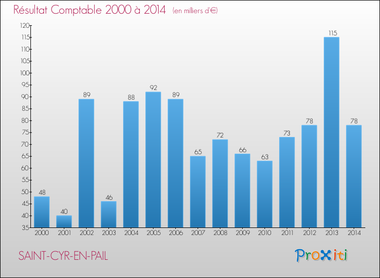 Evolution du résultat comptable pour la commune de SAINT-CYR-EN-PAIL de 2000 à 2014 Evolution du résultat comptable pour SAINT-CYR-EN-PAIL de 2000 à 2014