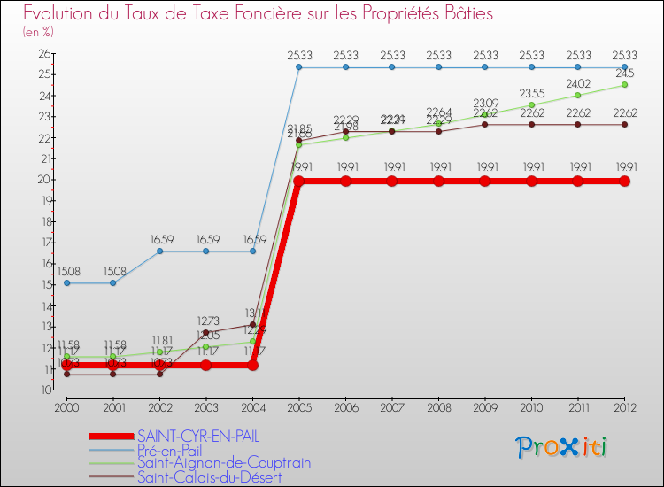 Evolution du taux de la taxe foncière sur le bati pour SAINT-CYR-EN-PAIL et les communes proches de 2000 à 2012 Comparaison des taux de taxe foncière sur le bati pour SAINT-CYR-EN-PAIL et les communes voisines de 2000 à 2012