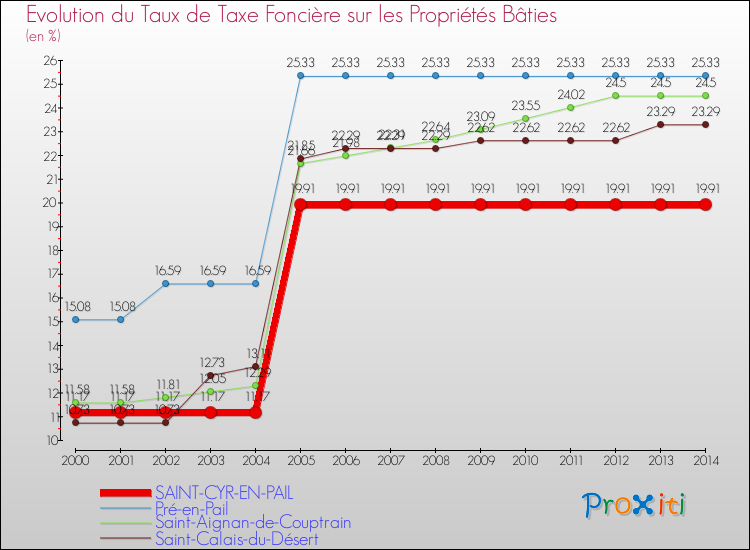 Evolution du taux de la taxe foncière sur le bati pour SAINT-CYR-EN-PAIL et les communes proches de 2000 à 2014 Comparaison des taux de taxe foncière sur le bati pour SAINT-CYR-EN-PAIL et les communes voisines de 2000 à 2014