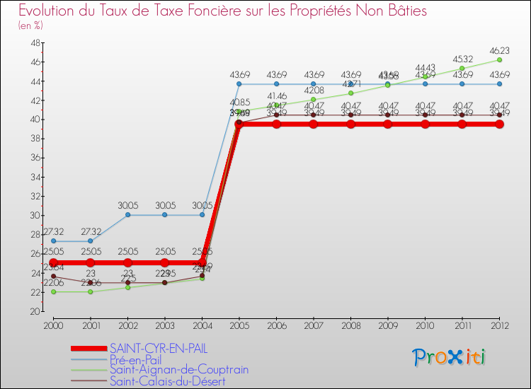 Evolution du taux de la taxe foncière sur les immeubles et terrains non batis pour SAINT-CYR-EN-PAIL et les communes proches de 2000 à 2012 Comparaison des taux de la taxe foncière sur les immeubles et terrains non batis pour SAINT-CYR-EN-PAIL et les communes voisines de 2000 à 2012