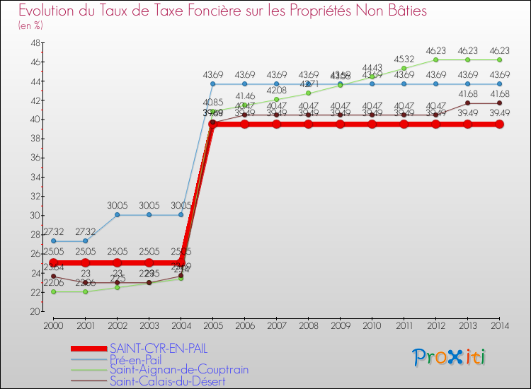 Evolution du taux de la taxe foncière sur les immeubles et terrains non batis pour SAINT-CYR-EN-PAIL et les communes proches de 2000 à 2014 Comparaison des taux de la taxe foncière sur les immeubles et terrains non batis pour SAINT-CYR-EN-PAIL et les communes voisines de 2000 à 2014