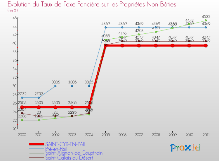 Evolution du taux de la taxe foncière sur les immeubles et terrains non batis pour SAINT-CYR-EN-PAIL et les communes proches Comparaison des taux de la taxe foncière sur les immeubles et terrains non batis pour SAINT-CYR-EN-PAIL et les communes voisines