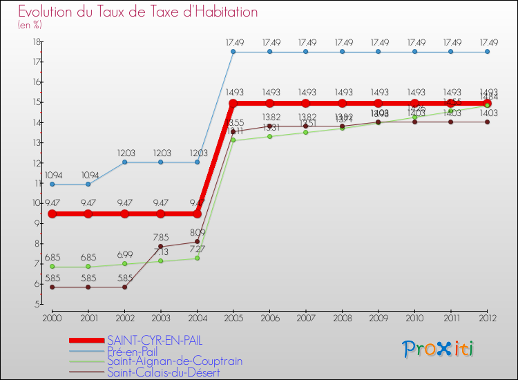 Evolution du taux de la taxe d'habitation pour SAINT-CYR-EN-PAIL et les communes proches Comparaison des taux de la taxe d'habitation pour SAINT-CYR-EN-PAIL et les communes voisines