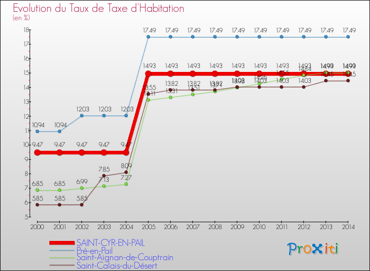 Evolution du taux de la taxe d'habitation pour SAINT-CYR-EN-PAIL et les communes proches de 2000 à 2014 Comparaison des taux de la taxe d'habitation pour SAINT-CYR-EN-PAIL et les communes voisines de 2000 à 2014